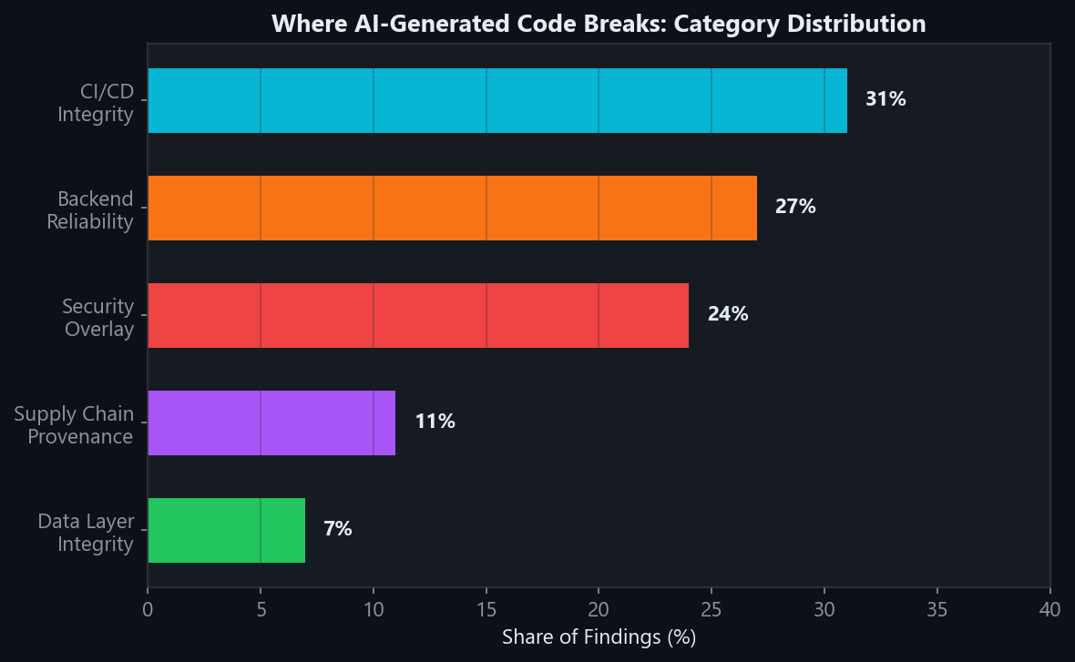 Where code in AI-assisted teams breaks: category distribution