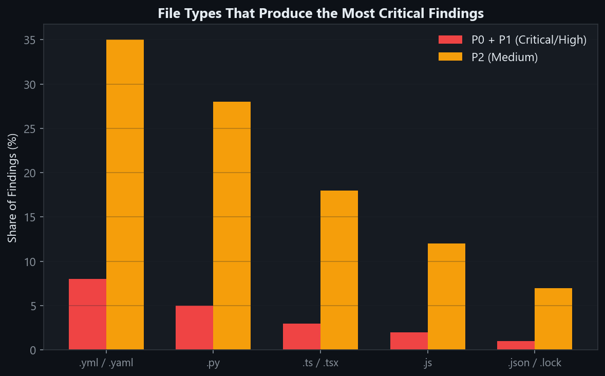 File types that produce the most critical findings