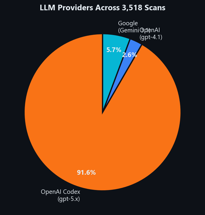 LLM providers across 3,518 scans